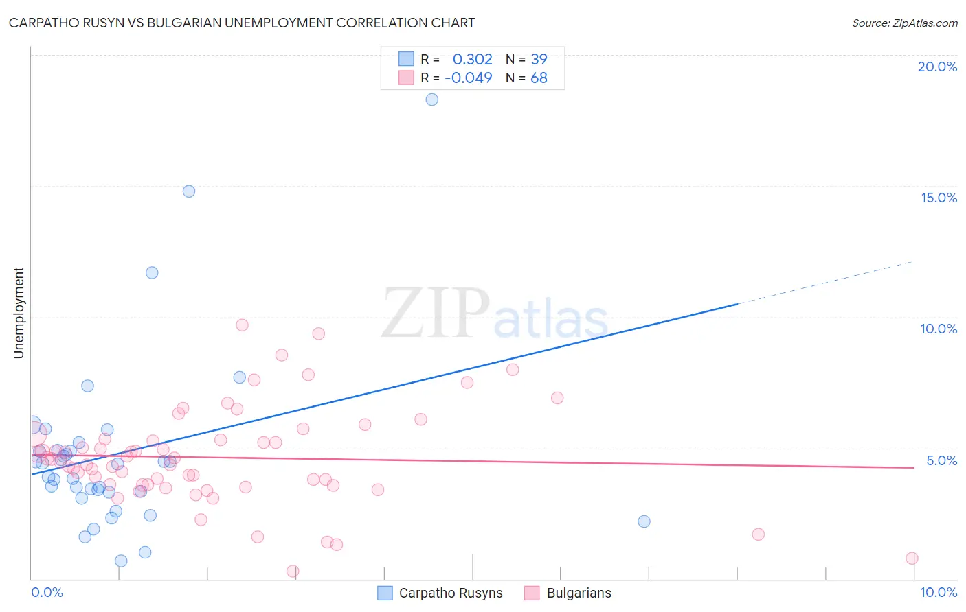 Carpatho Rusyn vs Bulgarian Unemployment