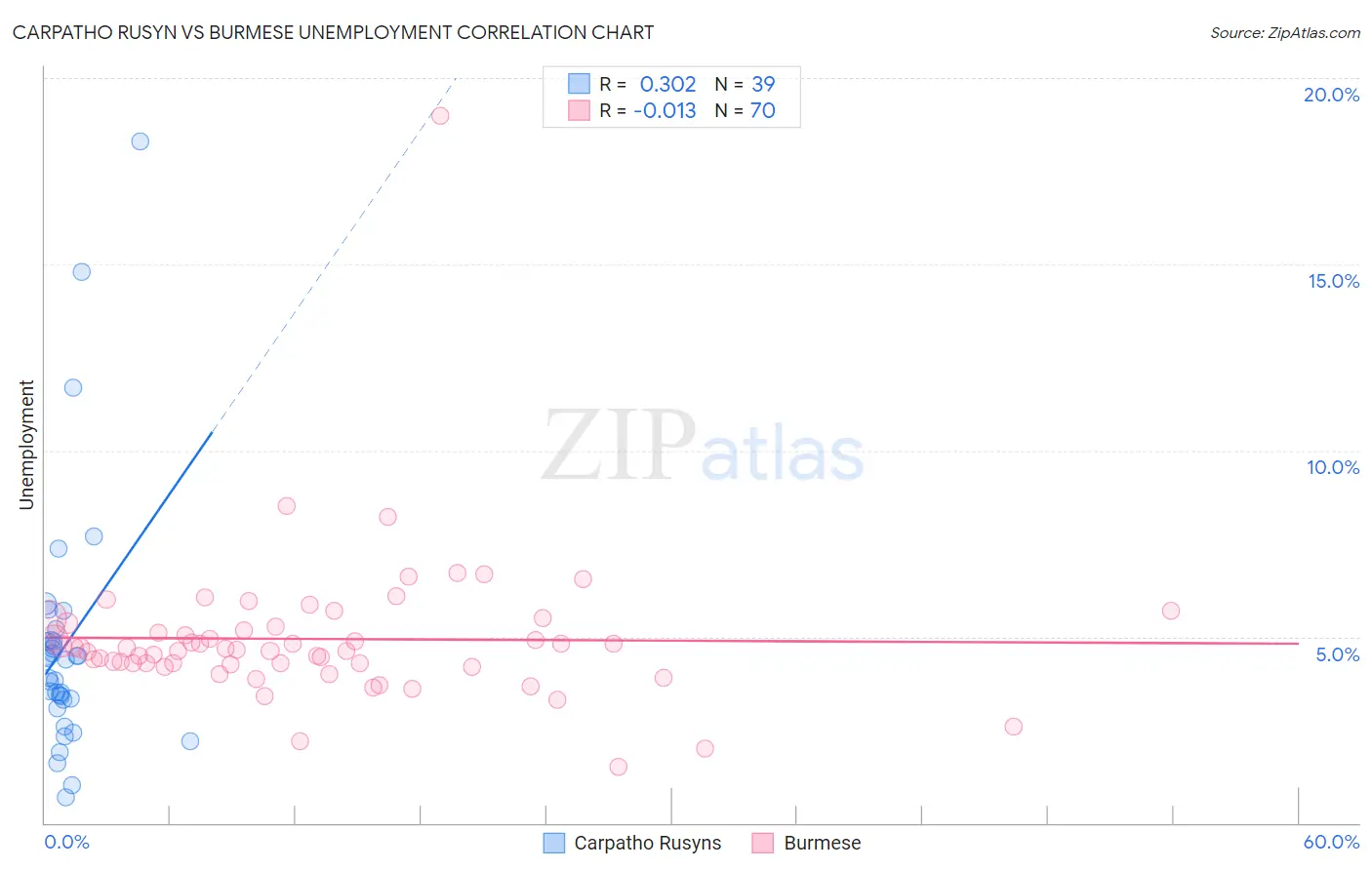 Carpatho Rusyn vs Burmese Unemployment