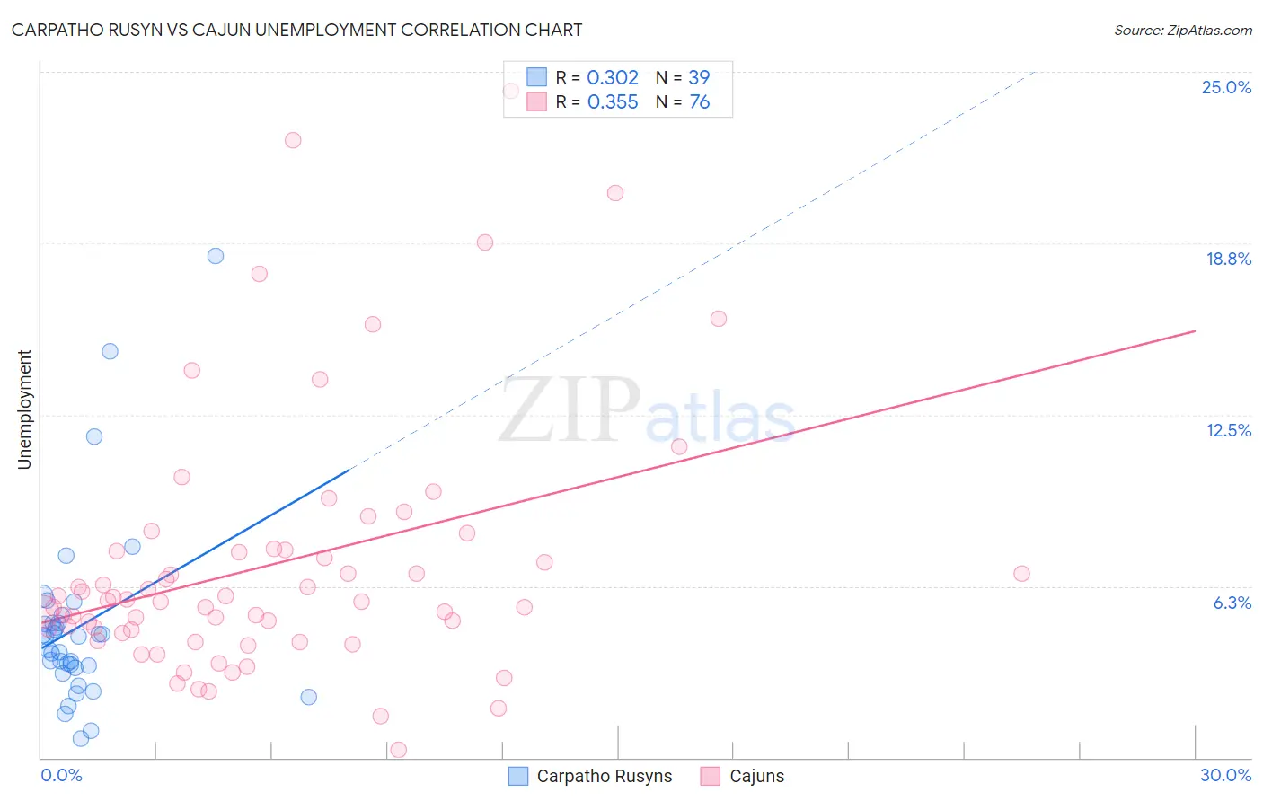 Carpatho Rusyn vs Cajun Unemployment