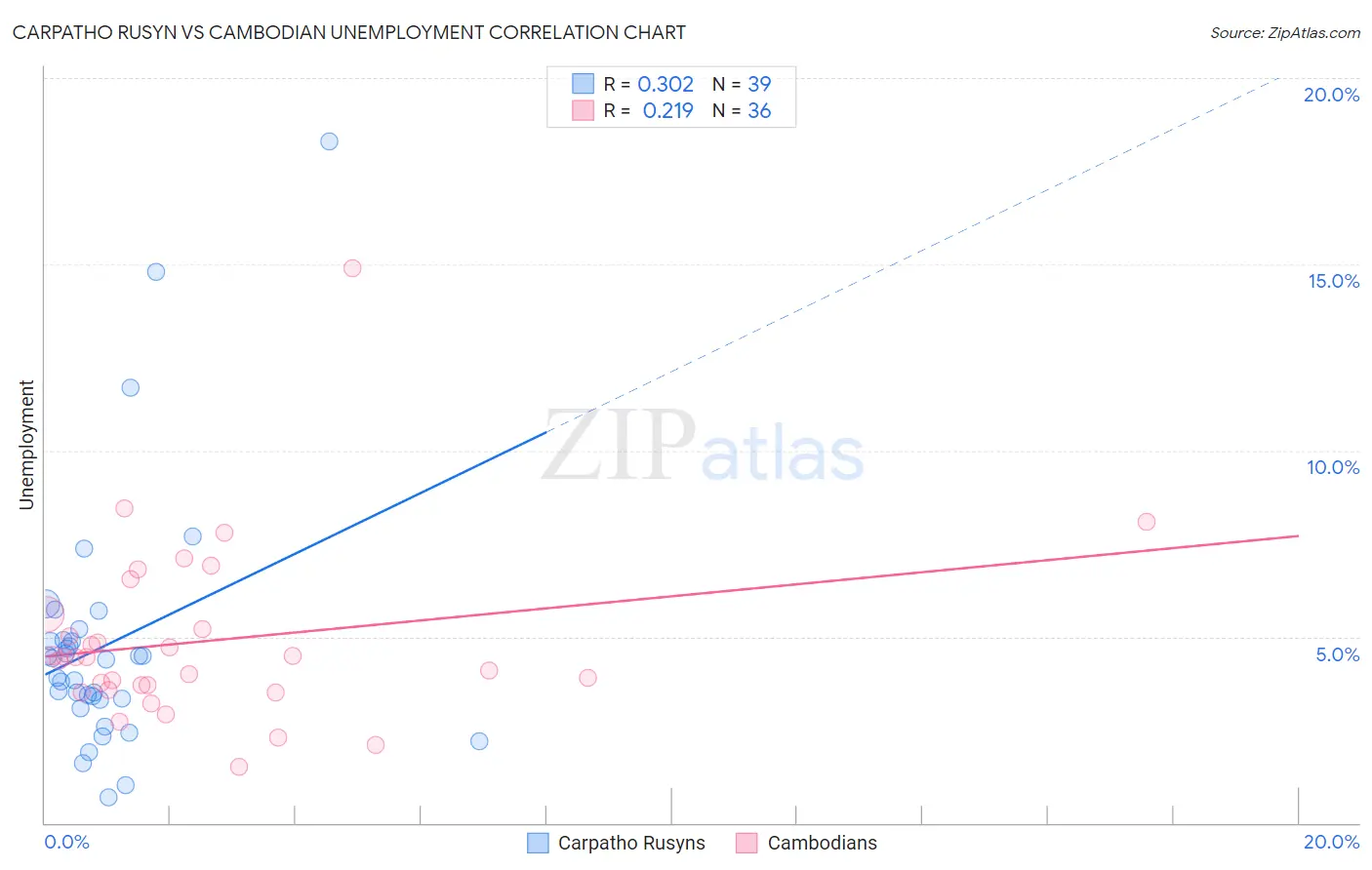 Carpatho Rusyn vs Cambodian Unemployment