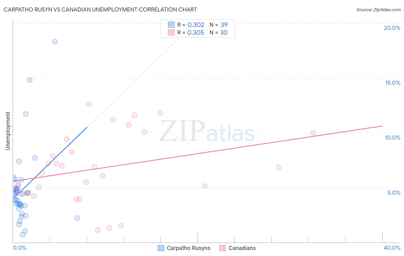 Carpatho Rusyn vs Canadian Unemployment