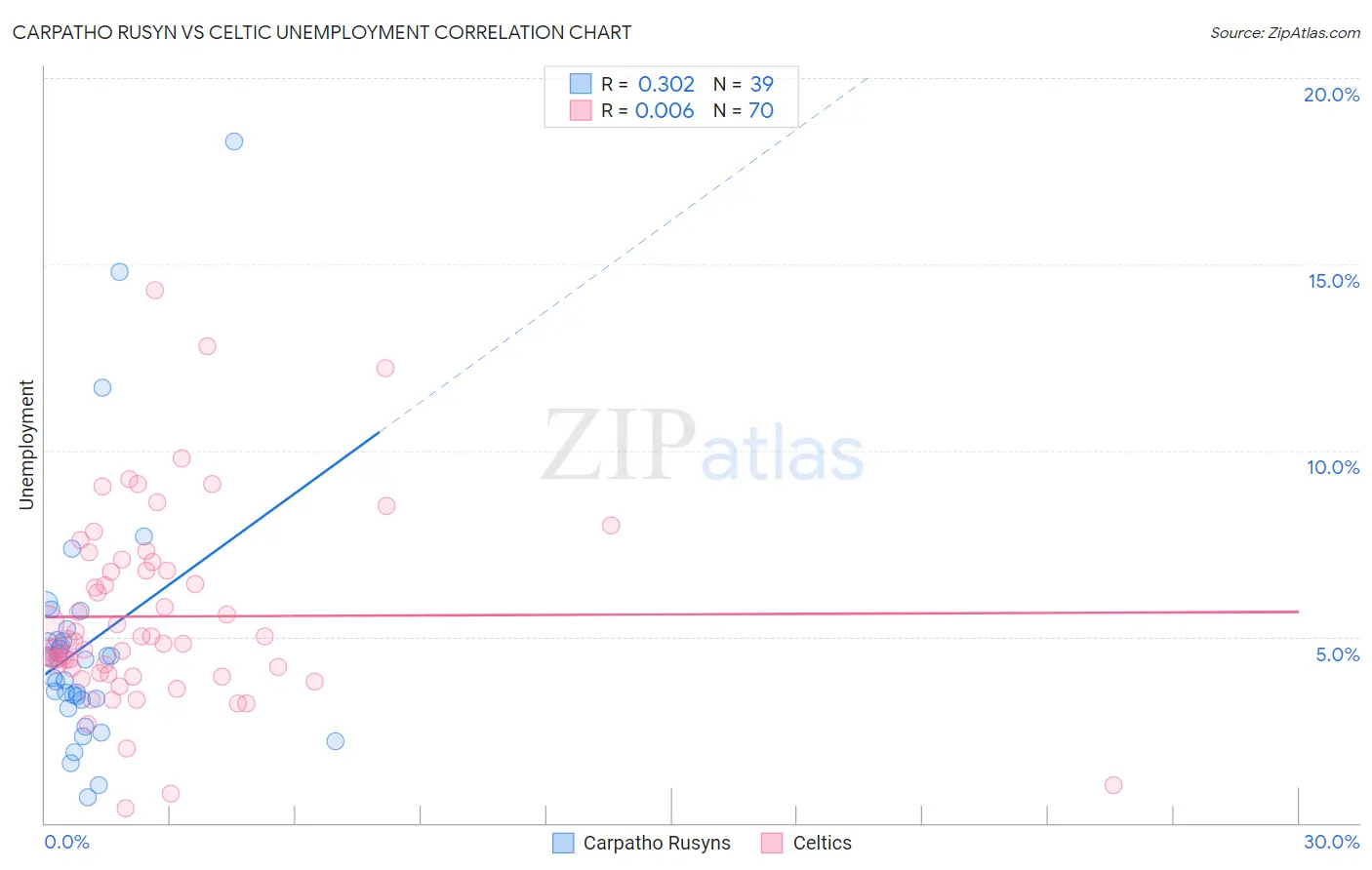 Carpatho Rusyn vs Celtic Unemployment