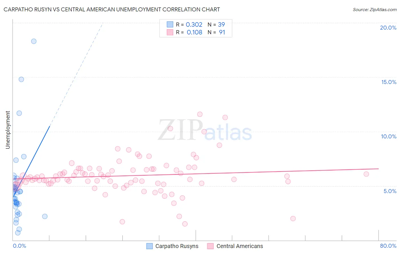 Carpatho Rusyn vs Central American Unemployment