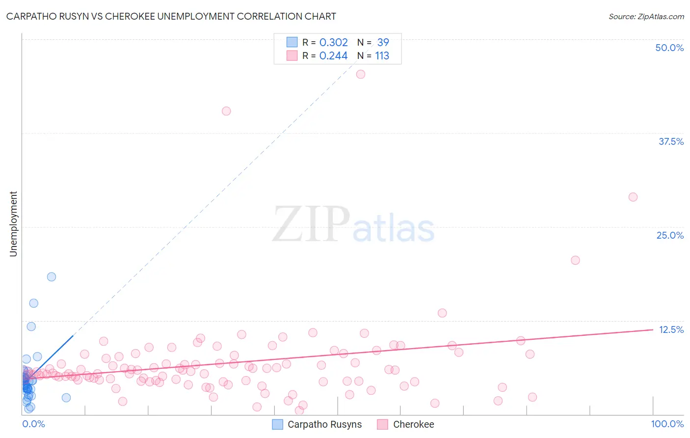 Carpatho Rusyn vs Cherokee Unemployment