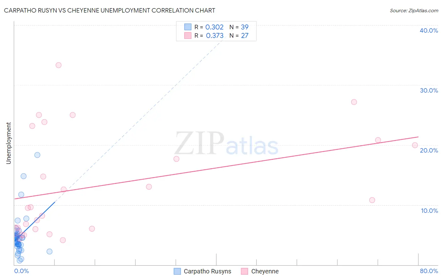 Carpatho Rusyn vs Cheyenne Unemployment