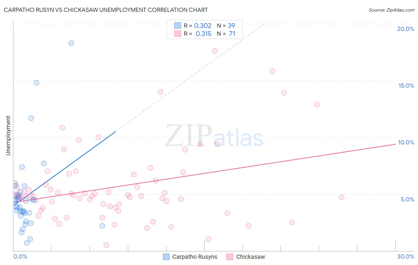 Carpatho Rusyn vs Chickasaw Unemployment