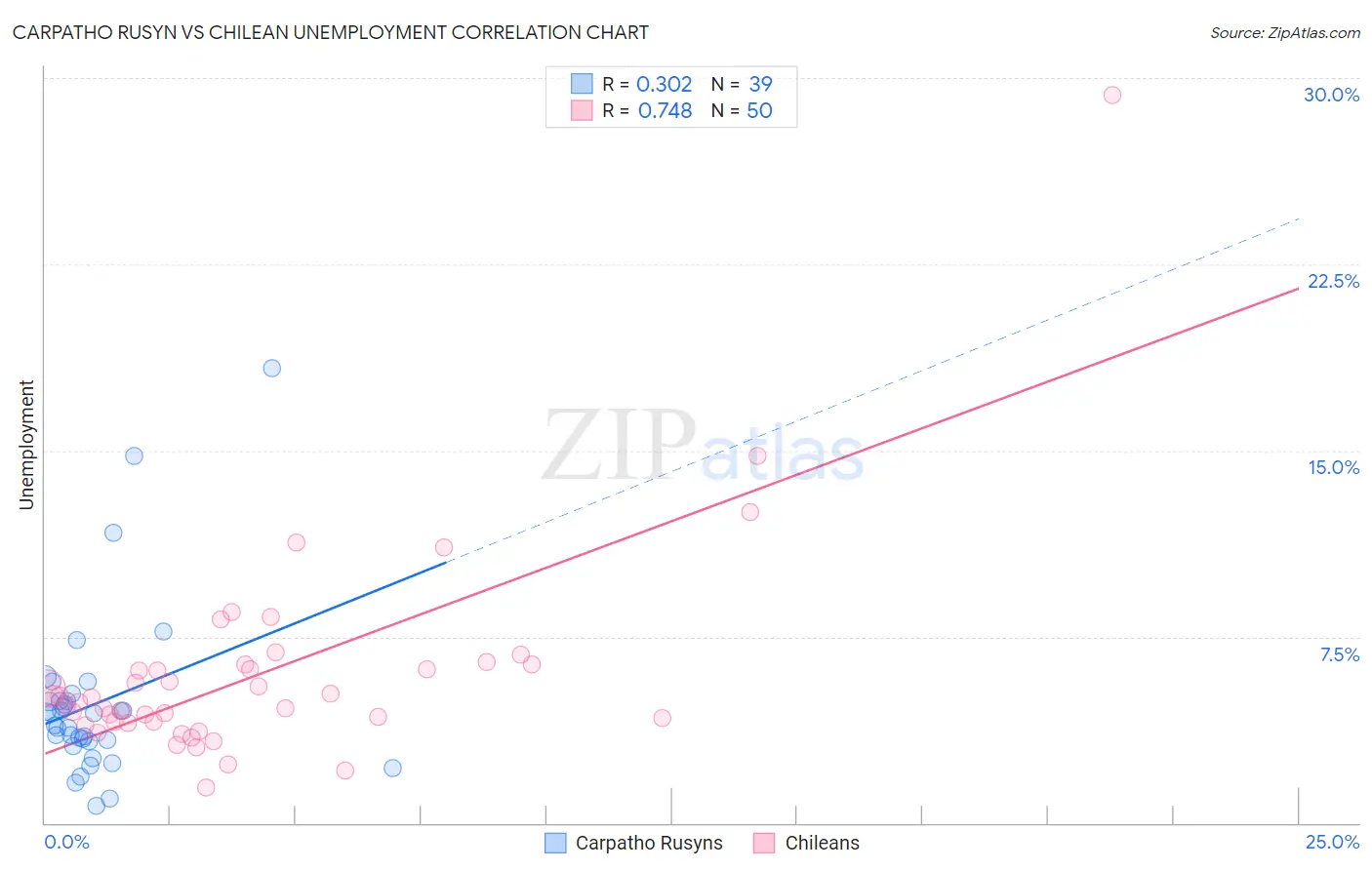 Carpatho Rusyn vs Chilean Unemployment