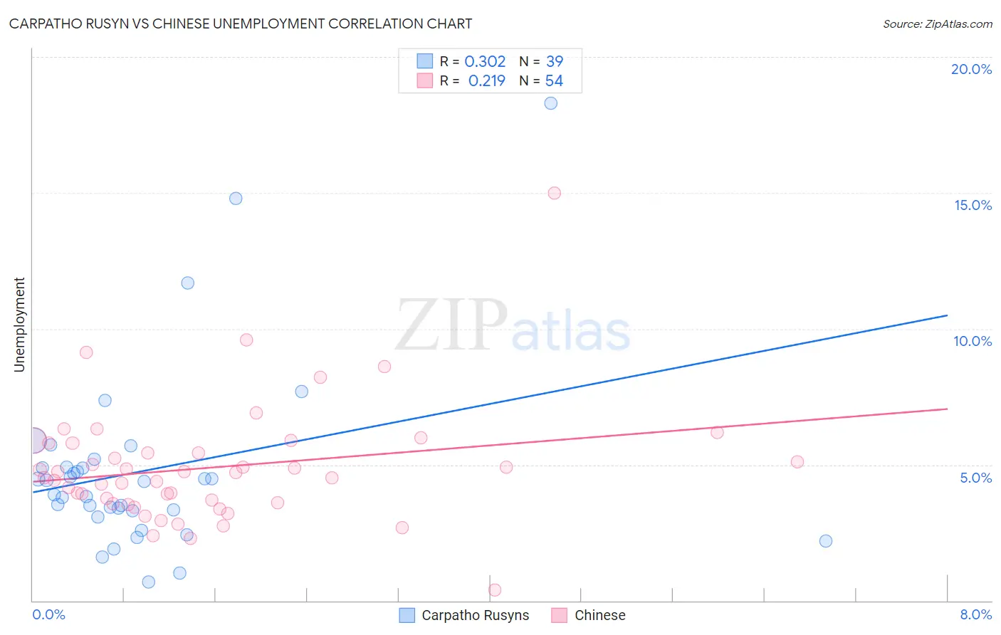 Carpatho Rusyn vs Chinese Unemployment