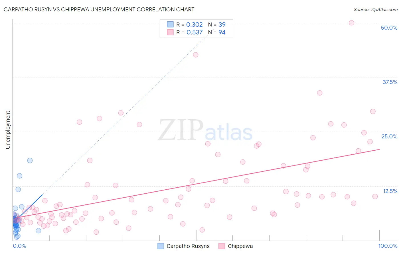 Carpatho Rusyn vs Chippewa Unemployment
