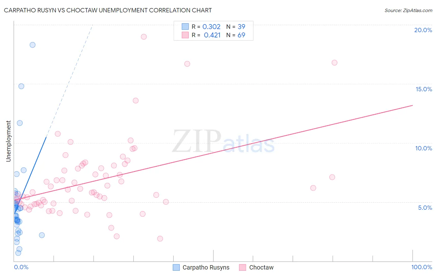 Carpatho Rusyn vs Choctaw Unemployment