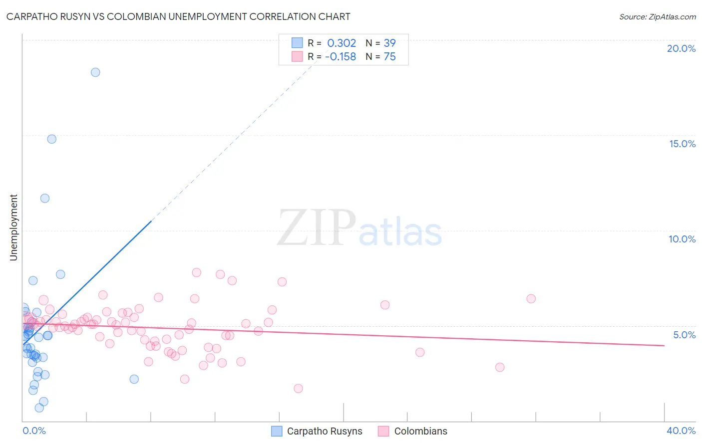 Carpatho Rusyn vs Colombian Unemployment