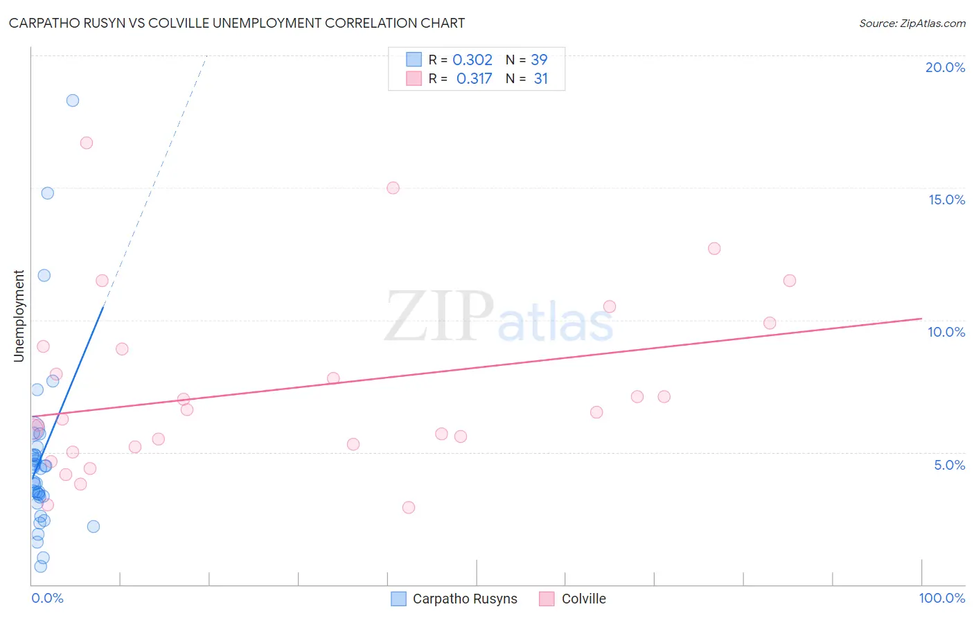 Carpatho Rusyn vs Colville Unemployment