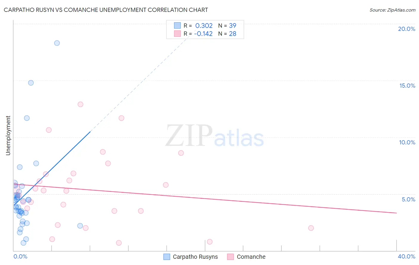 Carpatho Rusyn vs Comanche Unemployment