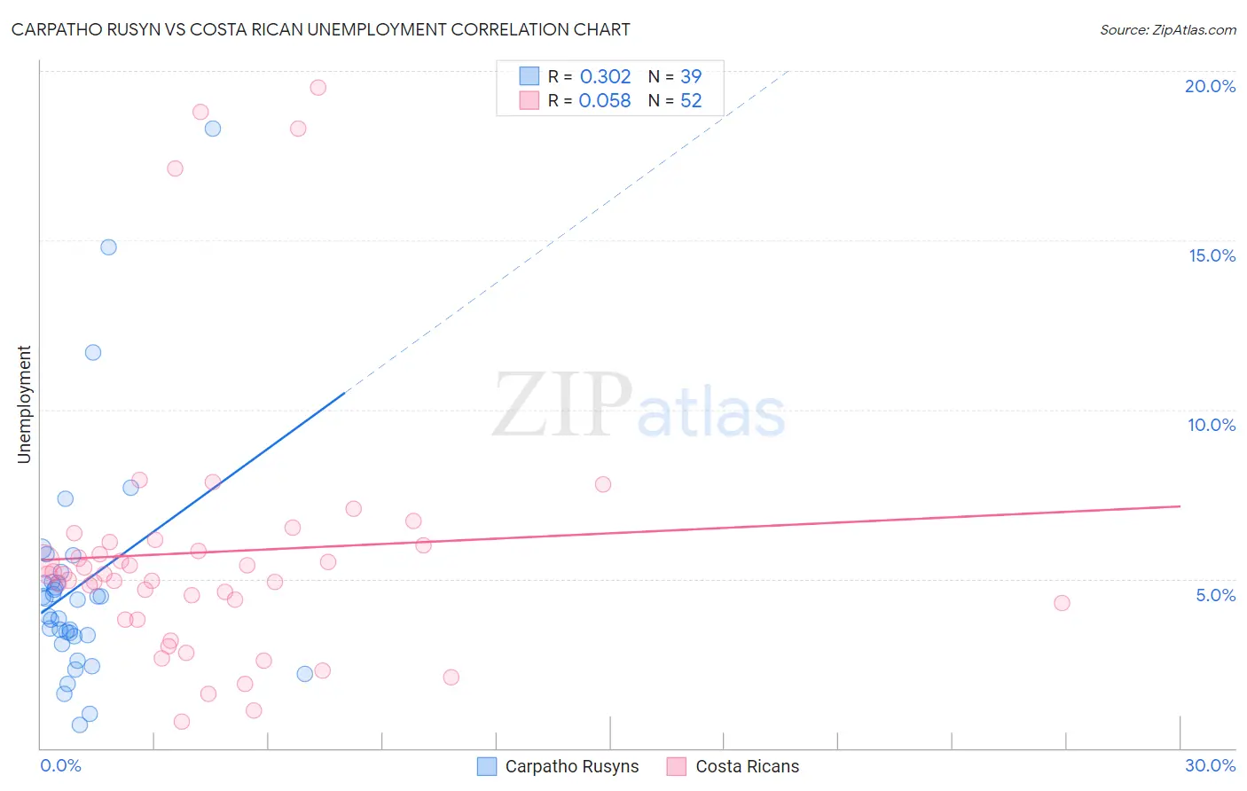 Carpatho Rusyn vs Costa Rican Unemployment
