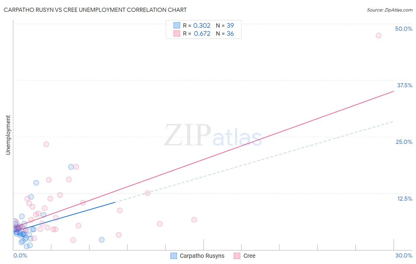 Carpatho Rusyn vs Cree Unemployment
