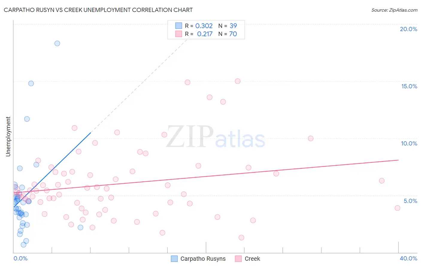 Carpatho Rusyn vs Creek Unemployment
