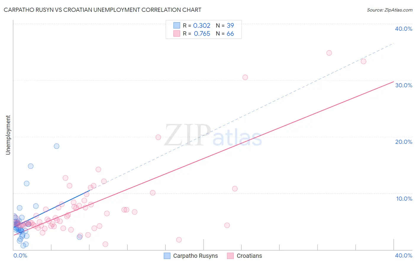 Carpatho Rusyn vs Croatian Unemployment