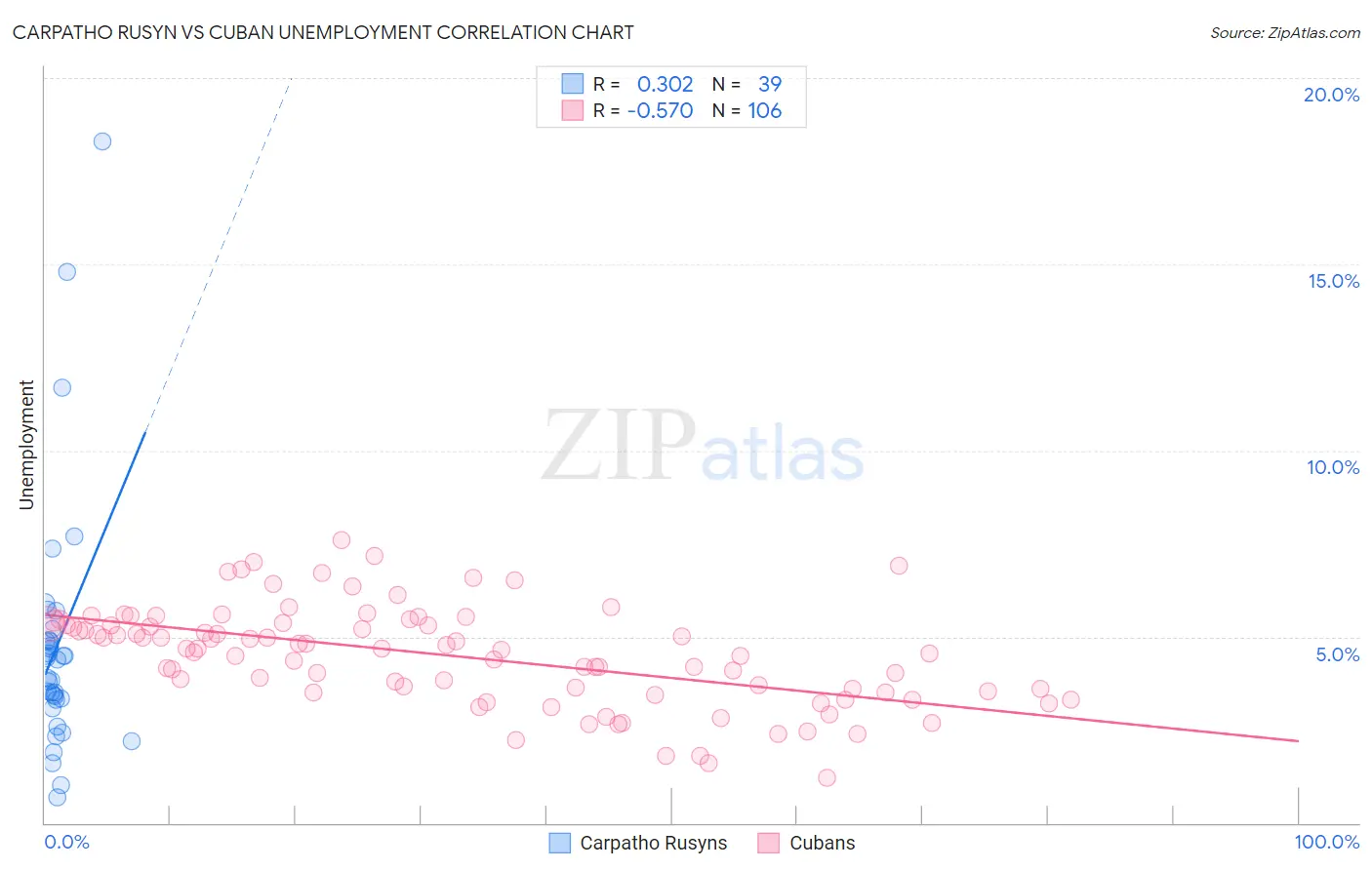 Carpatho Rusyn vs Cuban Unemployment
