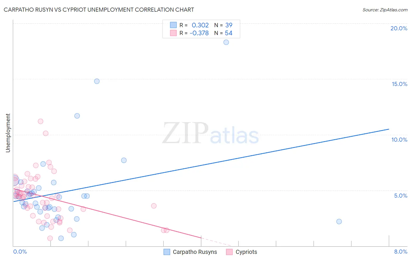 Carpatho Rusyn vs Cypriot Unemployment