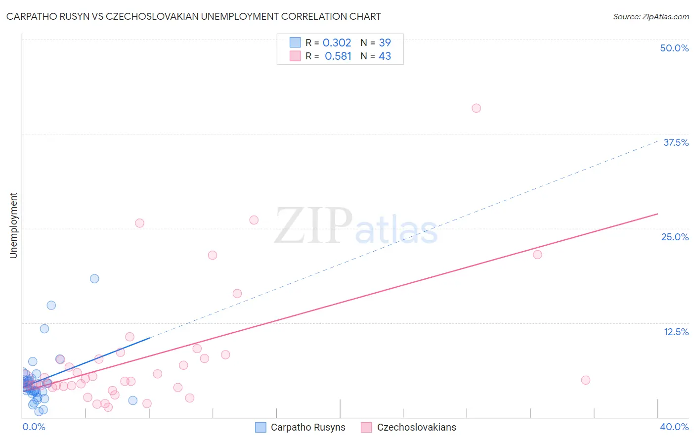 Carpatho Rusyn vs Czechoslovakian Unemployment