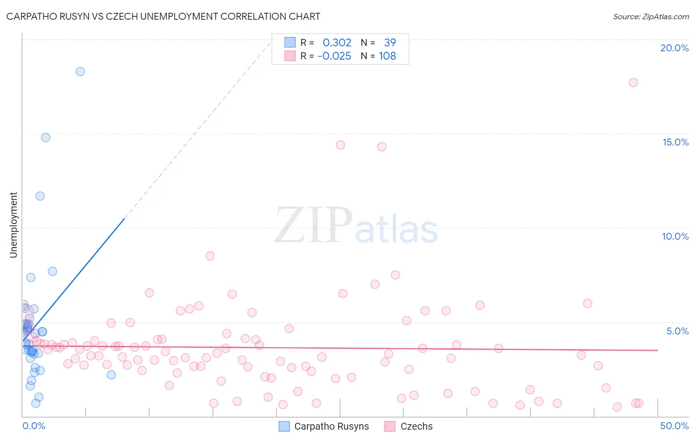 Carpatho Rusyn vs Czech Unemployment