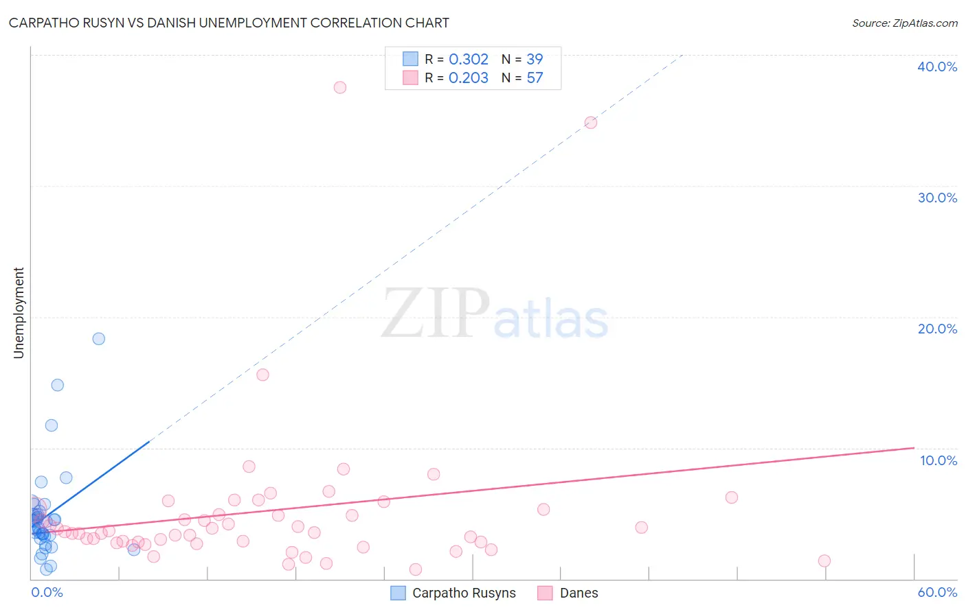 Carpatho Rusyn vs Danish Unemployment