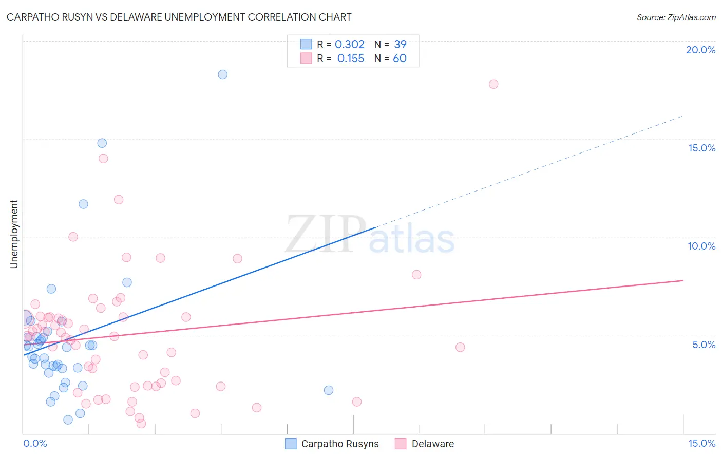 Carpatho Rusyn vs Delaware Unemployment