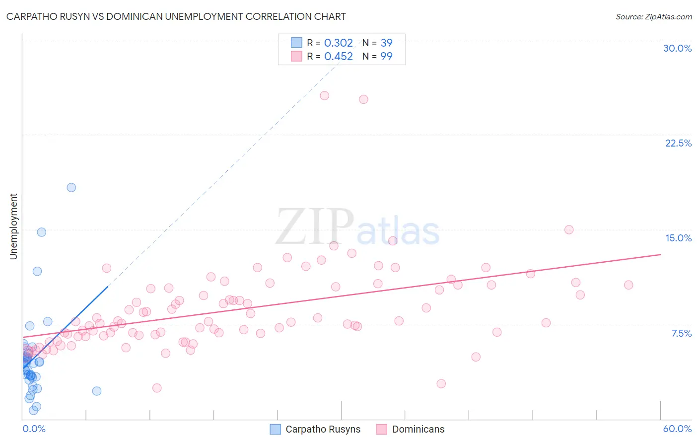 Carpatho Rusyn vs Dominican Unemployment