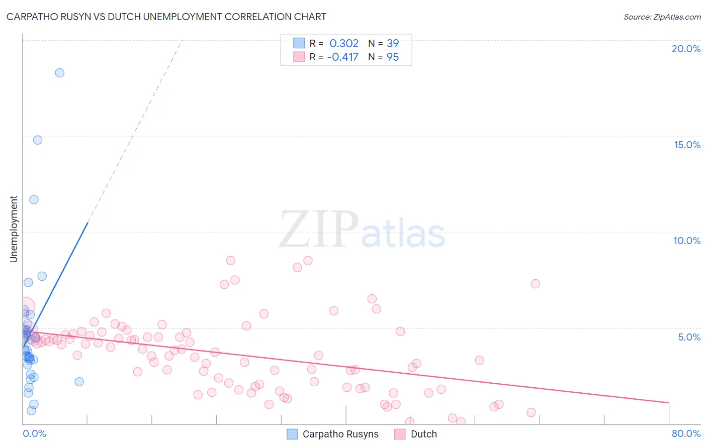 Carpatho Rusyn vs Dutch Unemployment