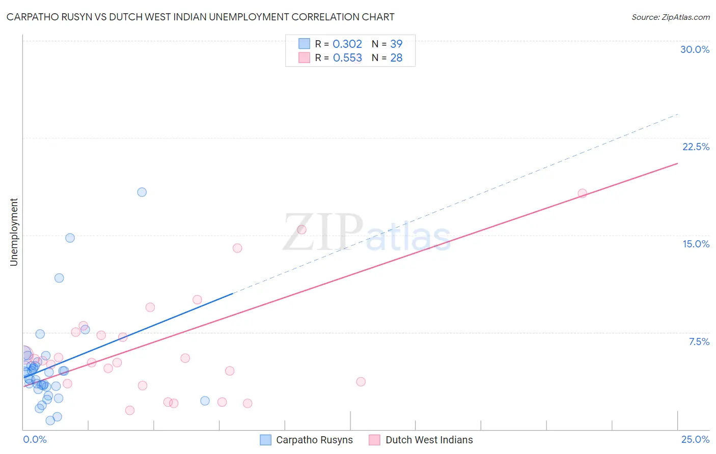 Carpatho Rusyn vs Dutch West Indian Unemployment