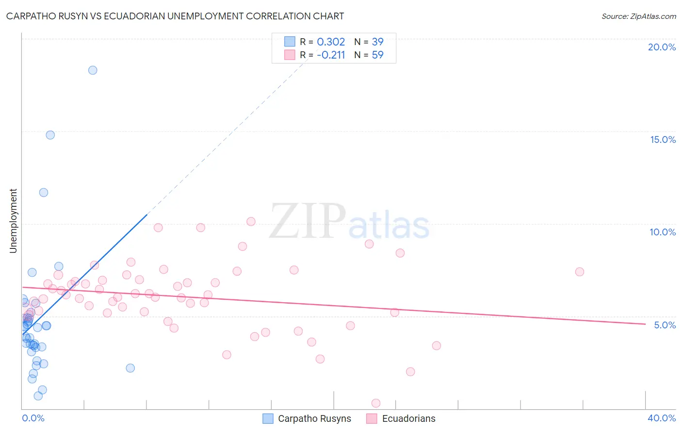 Carpatho Rusyn vs Ecuadorian Unemployment