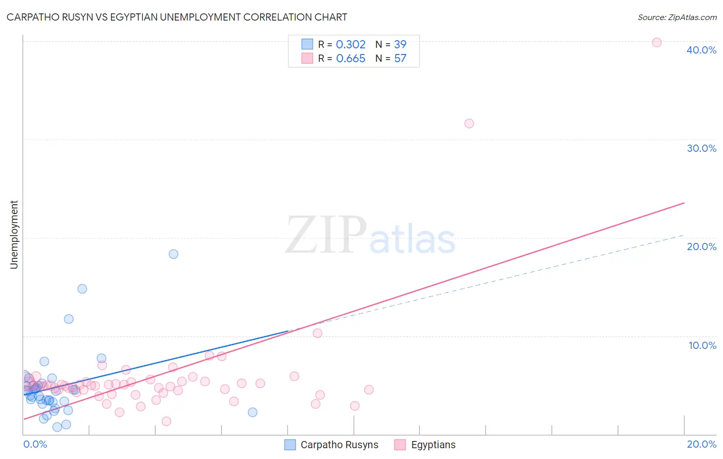 Carpatho Rusyn vs Egyptian Unemployment