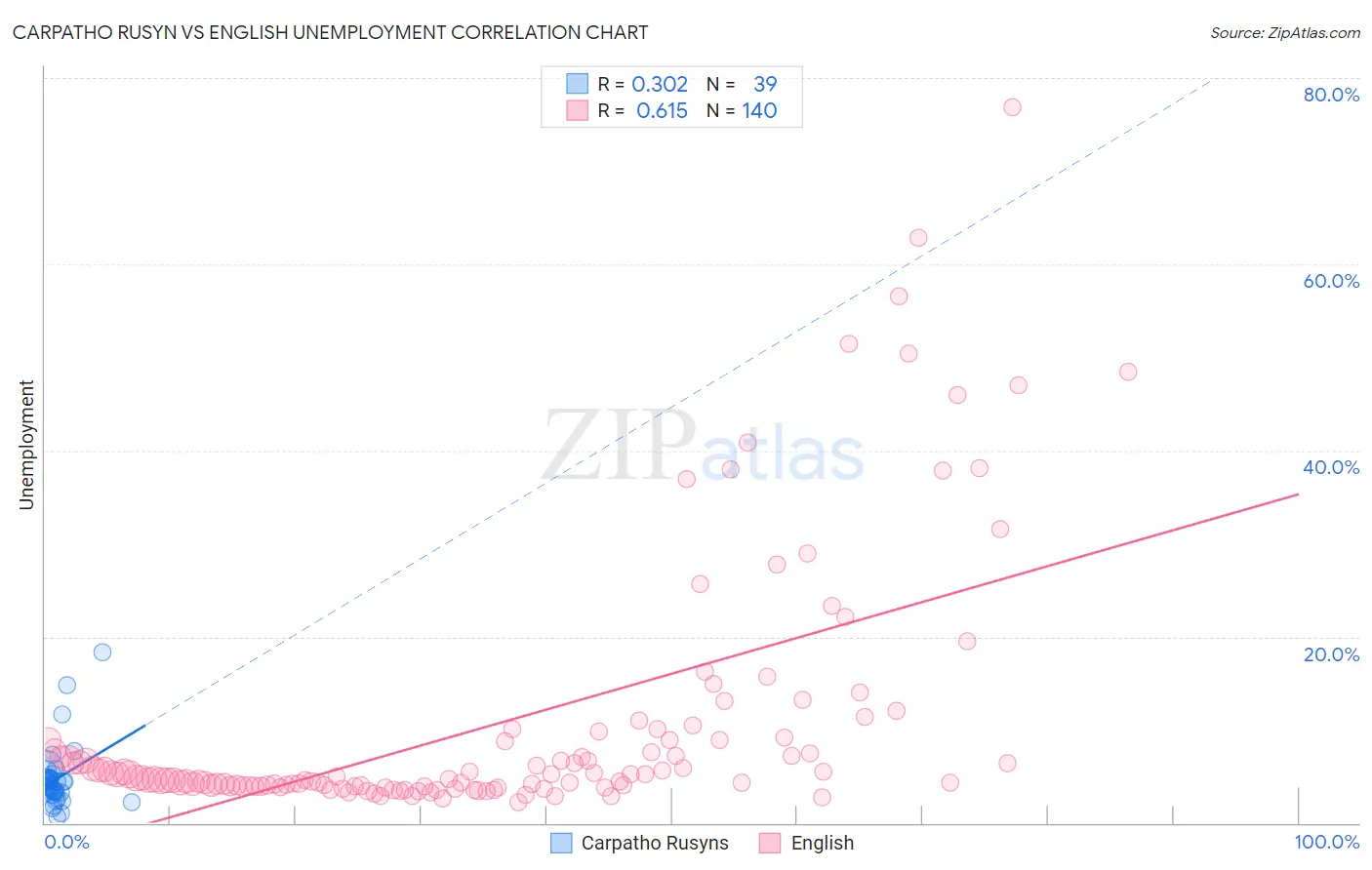 Carpatho Rusyn vs English Unemployment