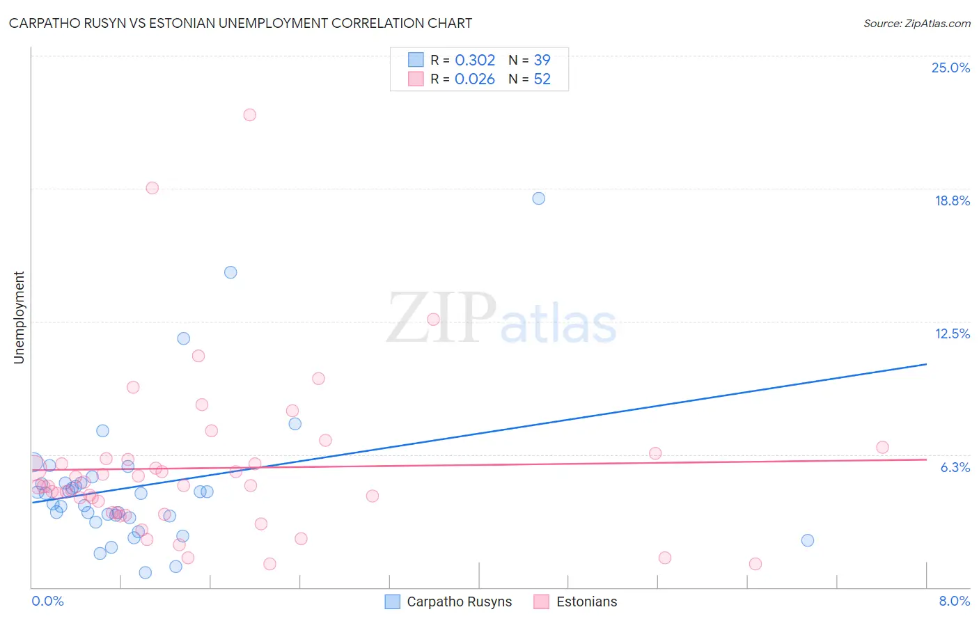 Carpatho Rusyn vs Estonian Unemployment