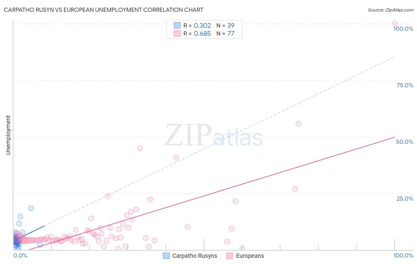 Carpatho Rusyn vs European Unemployment