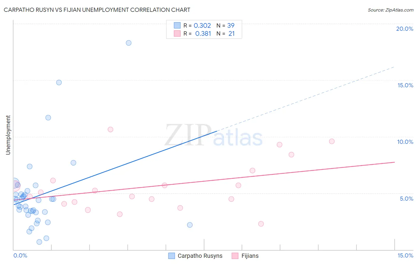 Carpatho Rusyn vs Fijian Unemployment