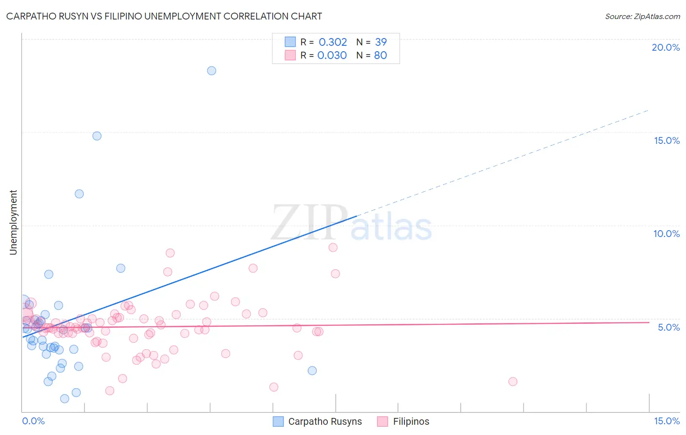 Carpatho Rusyn vs Filipino Unemployment