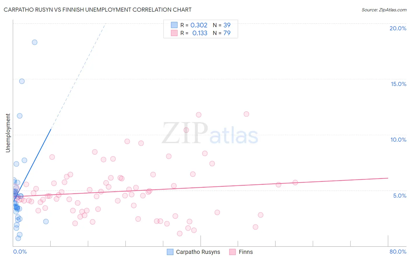 Carpatho Rusyn vs Finnish Unemployment