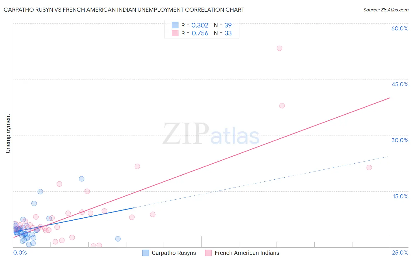 Carpatho Rusyn vs French American Indian Unemployment