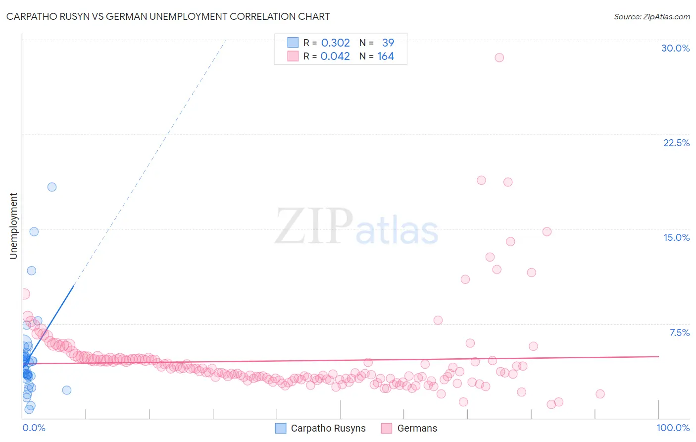 Carpatho Rusyn vs German Unemployment