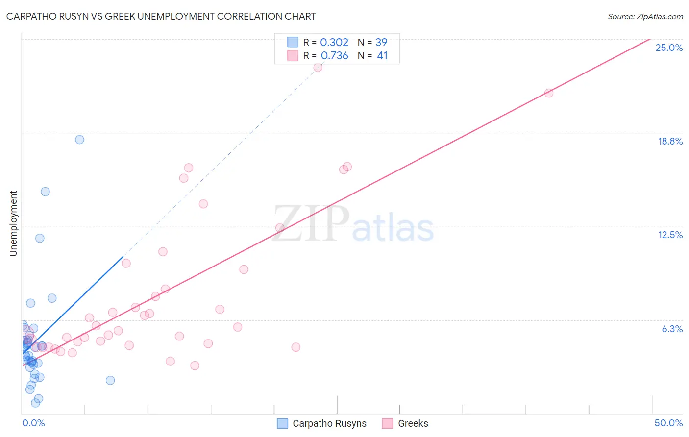 Carpatho Rusyn vs Greek Unemployment