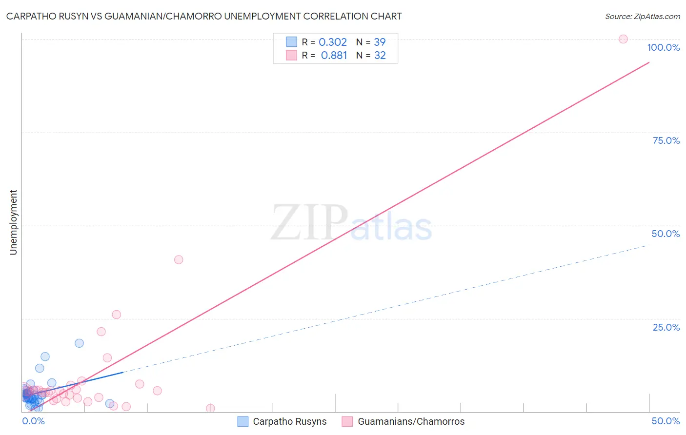 Carpatho Rusyn vs Guamanian/Chamorro Unemployment