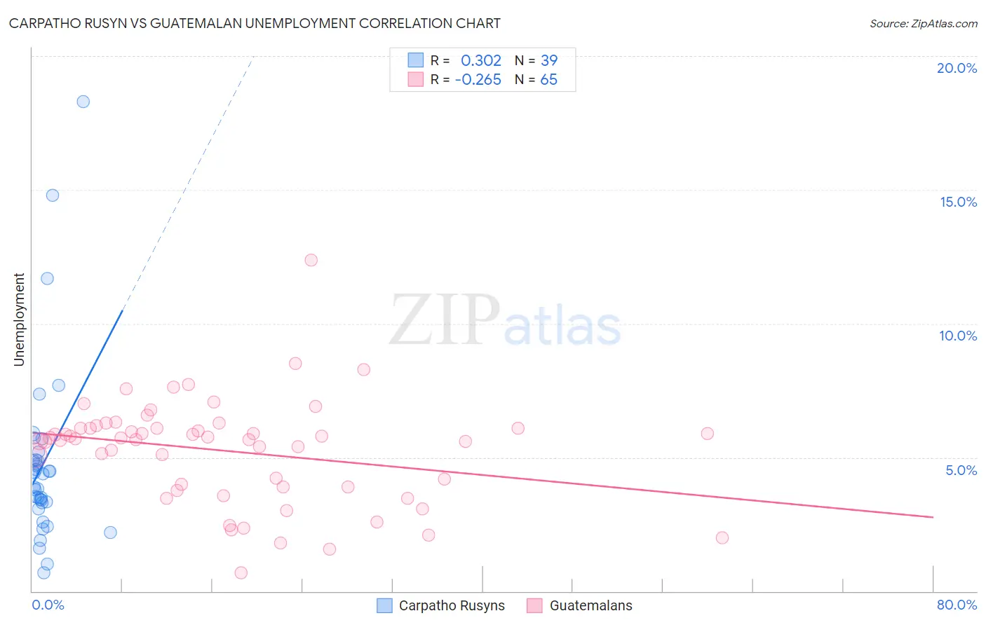 Carpatho Rusyn vs Guatemalan Unemployment