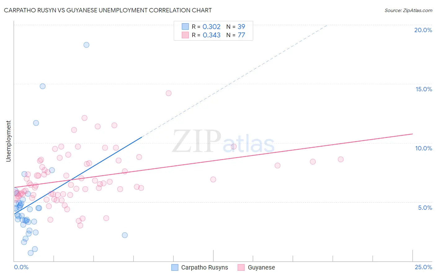 Carpatho Rusyn vs Guyanese Unemployment