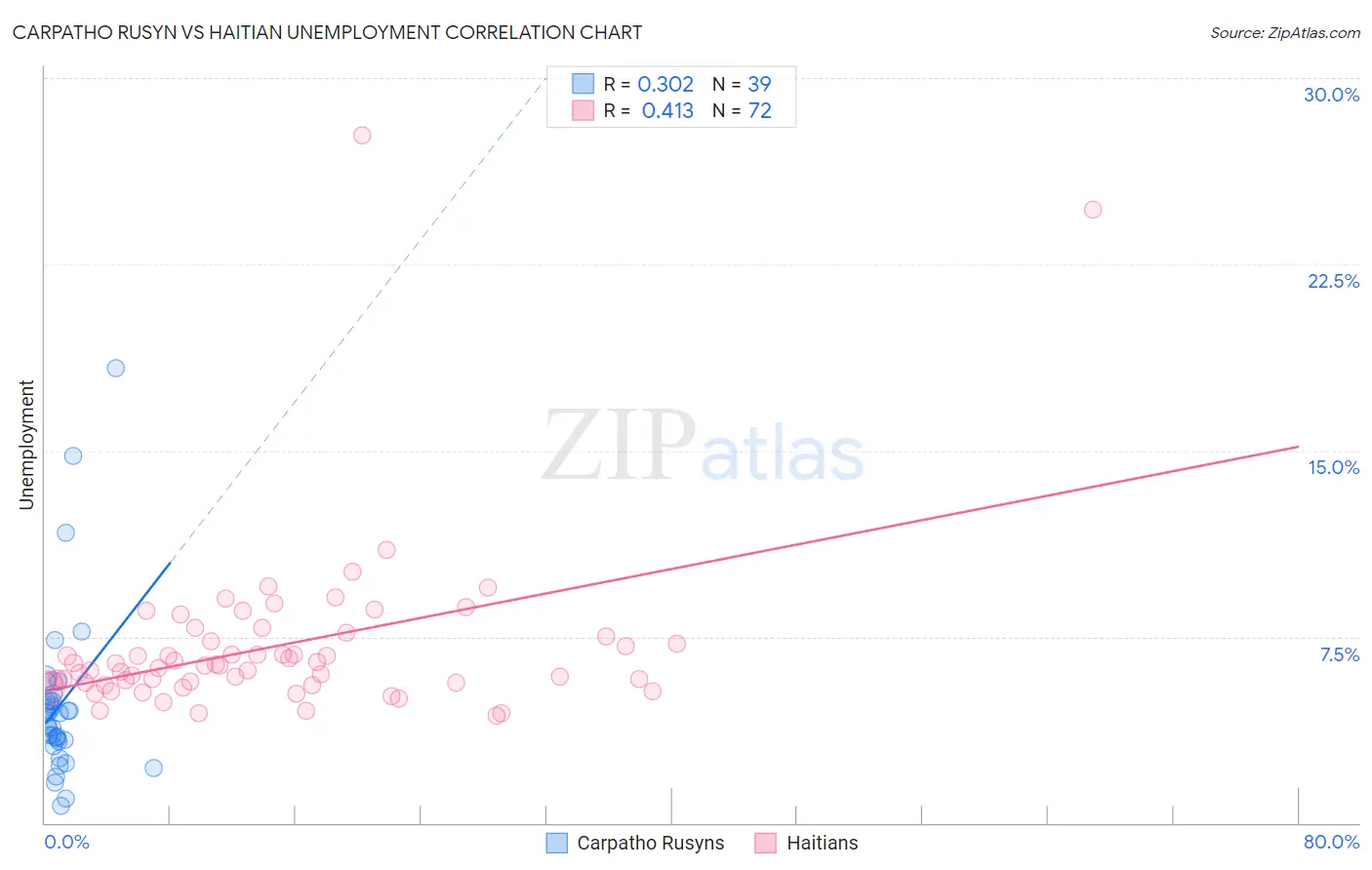 Carpatho Rusyn vs Haitian Unemployment