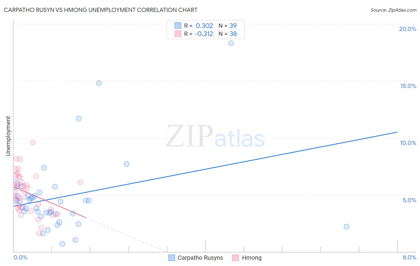 Carpatho Rusyn vs Hmong Unemployment