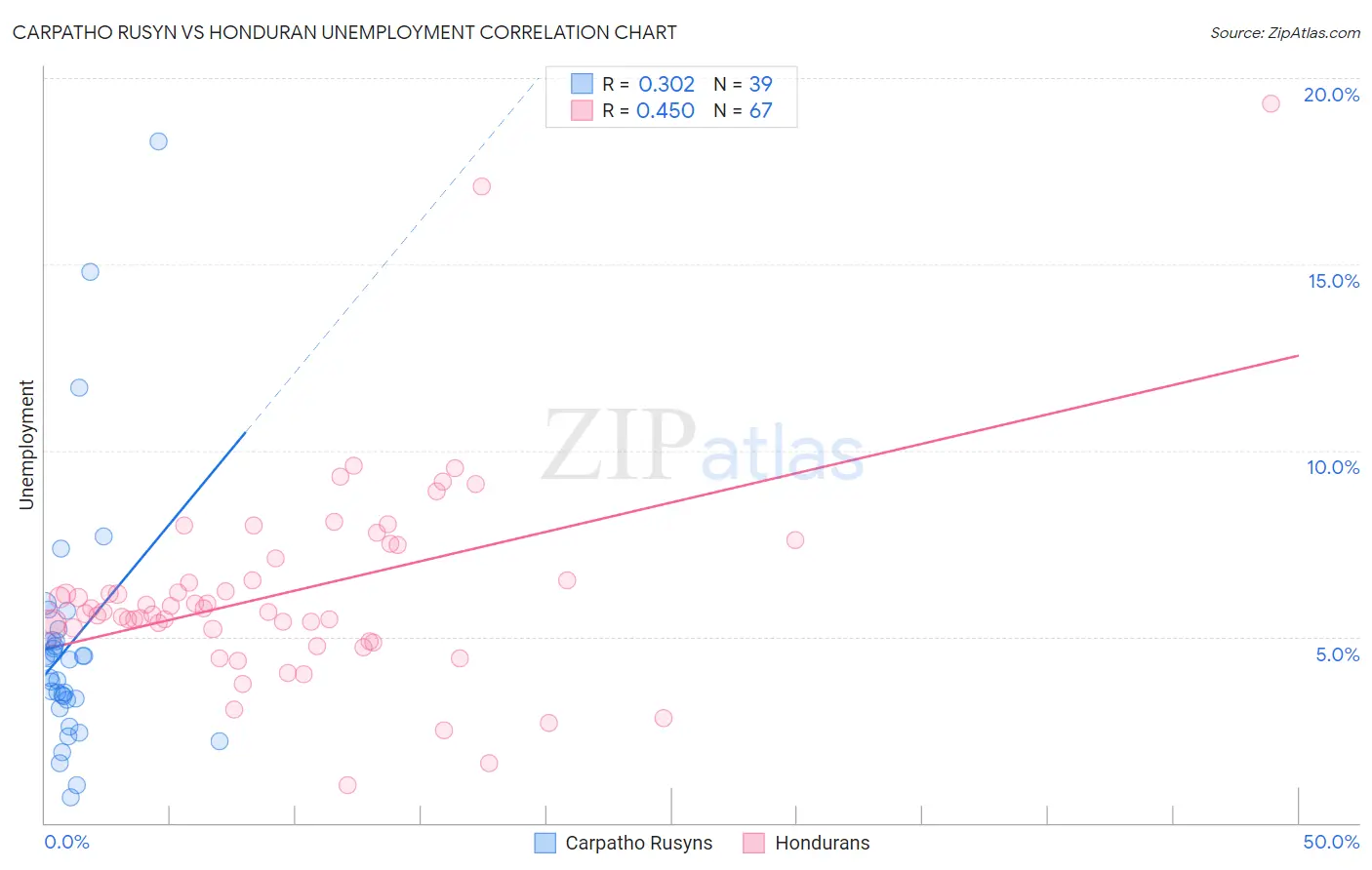 Carpatho Rusyn vs Honduran Unemployment