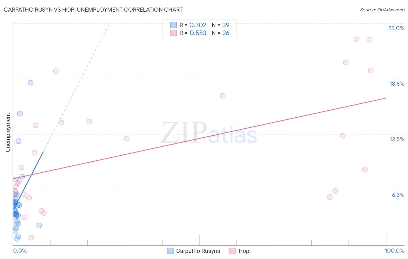 Carpatho Rusyn vs Hopi Unemployment