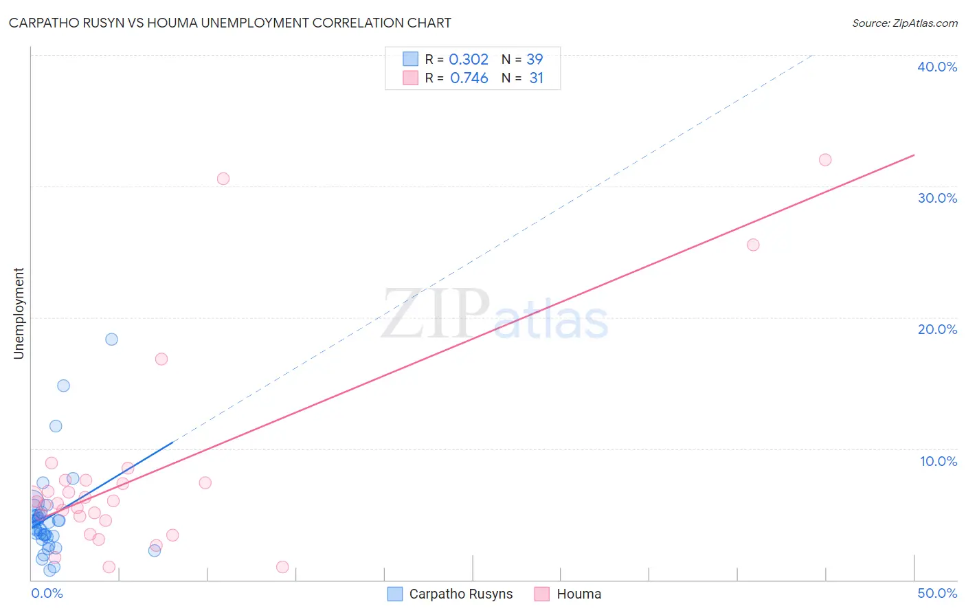 Carpatho Rusyn vs Houma Unemployment