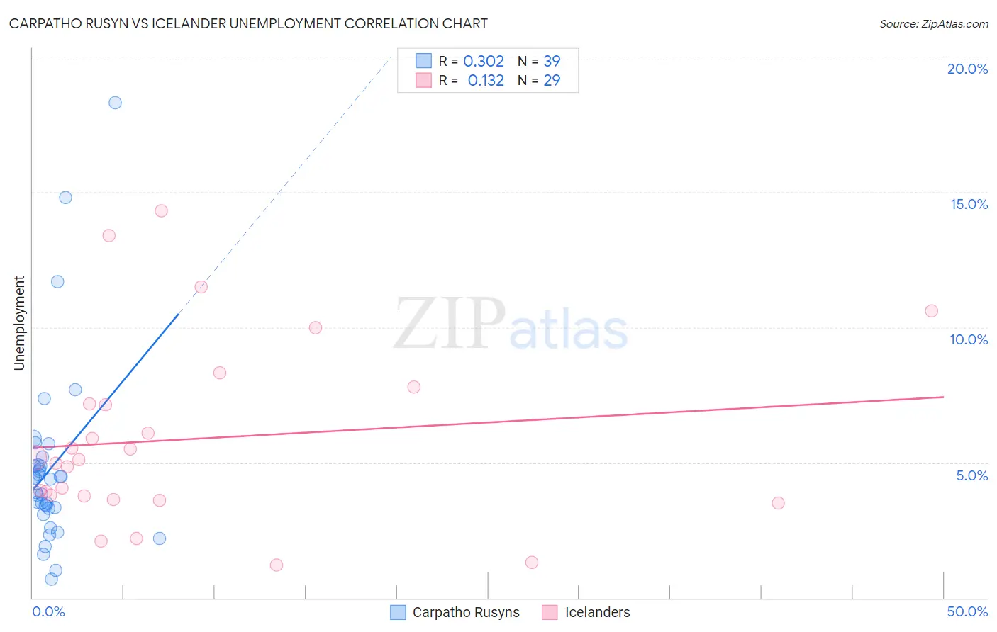 Carpatho Rusyn vs Icelander Unemployment